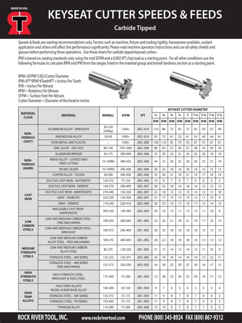 keyseat cutter speeds and feeds.